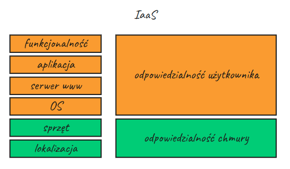 Charakterystyka wdrożeń IaaS