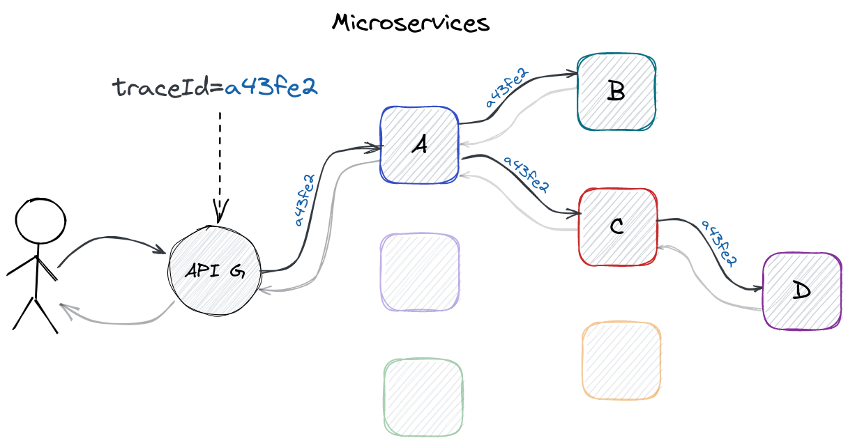 Log tracing