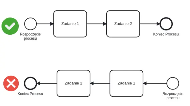 Proces od lewej do prawej