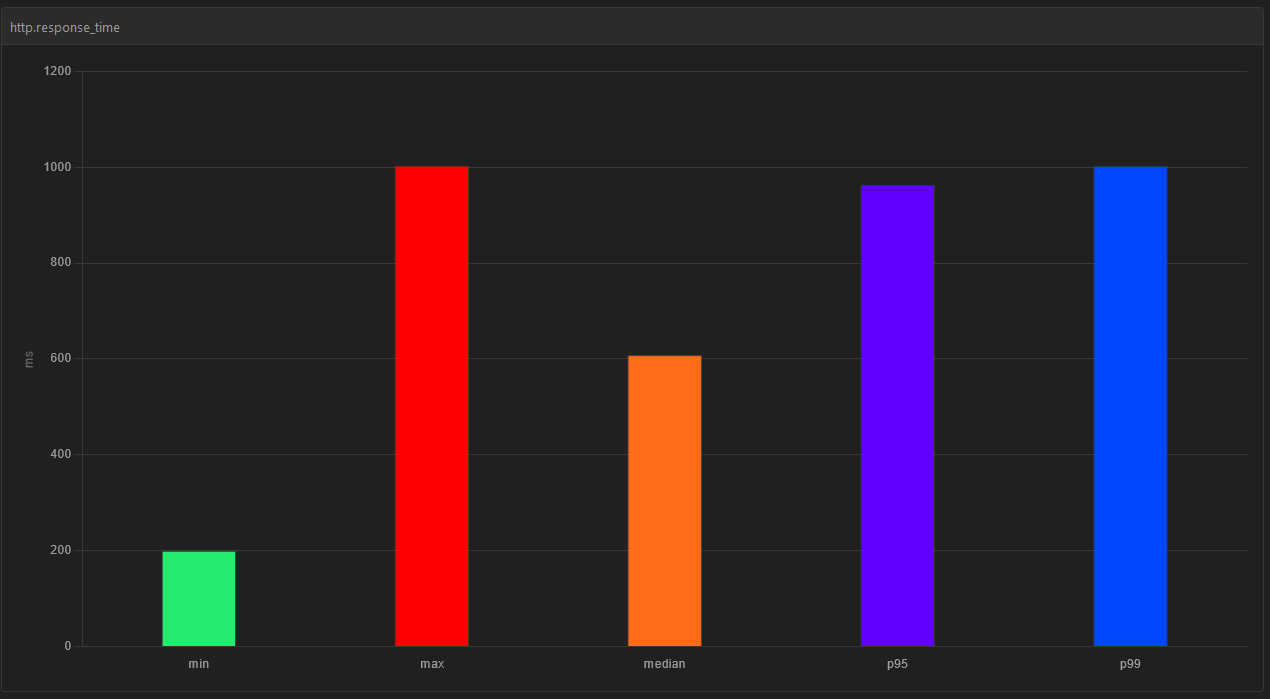 Fragment raportu wygenerowanego przez Artillery